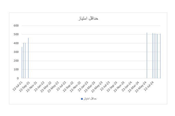  ارسال درخواست