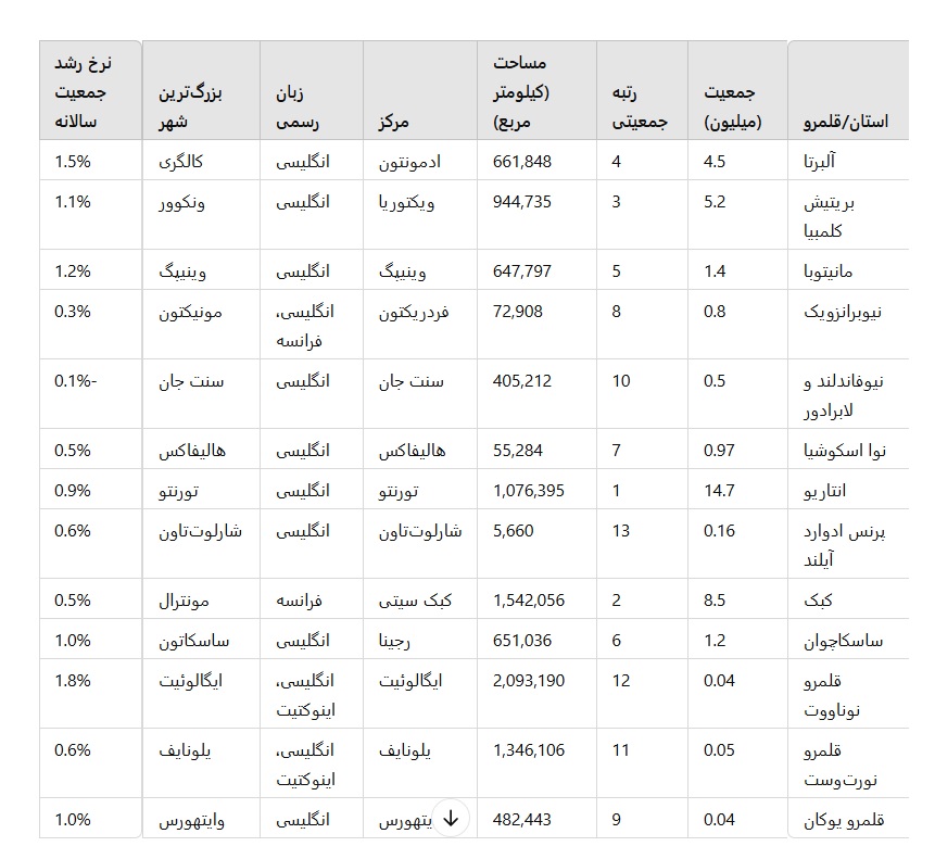 جمعیت کانادا